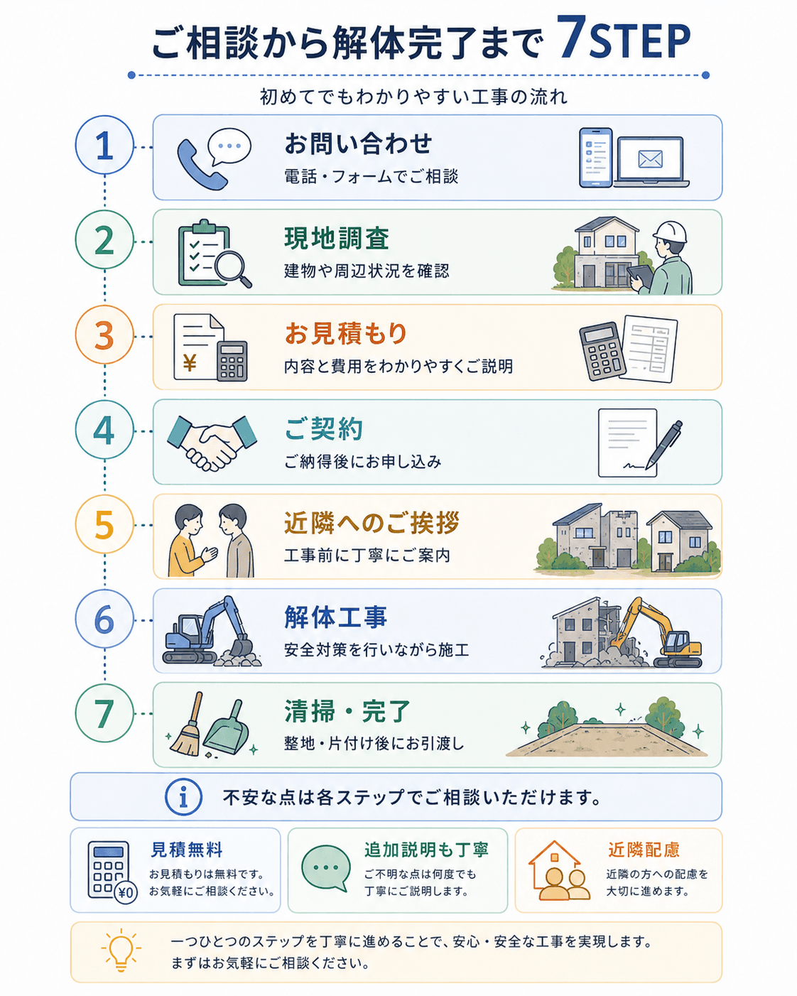 お問い合わせから解体工事完了までの7ステップ