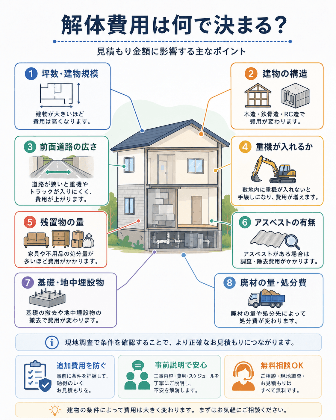解体費用に影響する8つのポイント