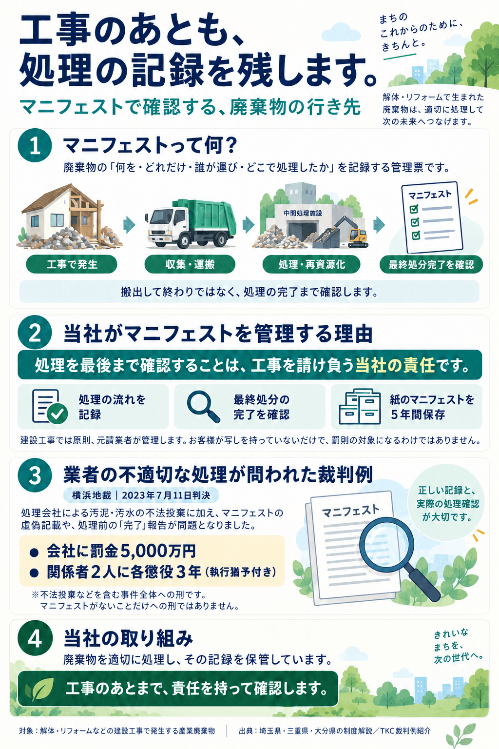 マニフェストの役割と当社の管理責任。工事で発生した廃棄物の収集・運搬、処理・再資源化から最終処分完了まで確認し、紙の管理票を５年間保存します。お客様が写しを持っていないだけで罰則の対象になるわけではありません。業者の不法投棄と虚偽記載が問われた裁判例も紹介しています。